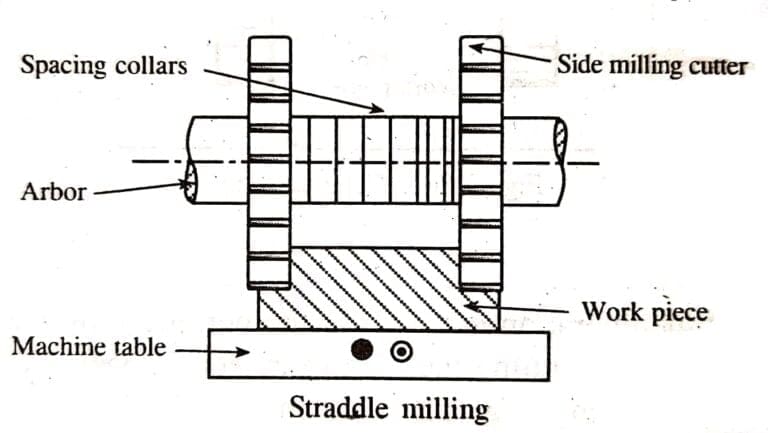 Milling Machine Definition Parts Operation Working Principle