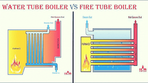 Difference Between Fire Tube Boiler and Water Tube Boiler [Notes & PDF]