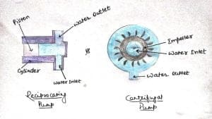 Difference Between Reciprocating Pump and Centrifugal Pump [Notes & PDF]