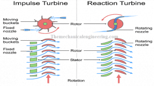 Difference Between Impulse Turbine and Reaction Turbine [Notes & PDF]