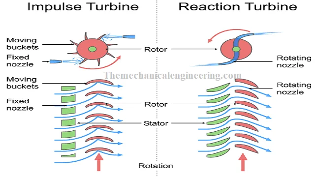 Difference Between Impulse Turbine And Reaction Turbine [Notes & PDF]