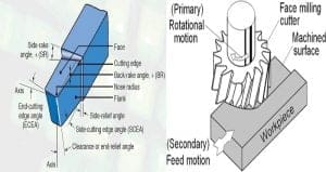 Difference Between Single and Multi-point Cutting Tool [Notes & PDF]