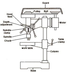 Drilling Machine: Definition, Parts, Operation, Types, Advantages ...