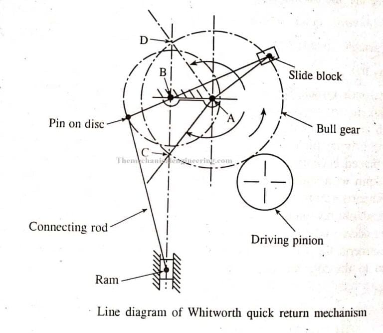 Slotter Machine Definition, Types, Main Parts, Operation [Notes & PDF]
