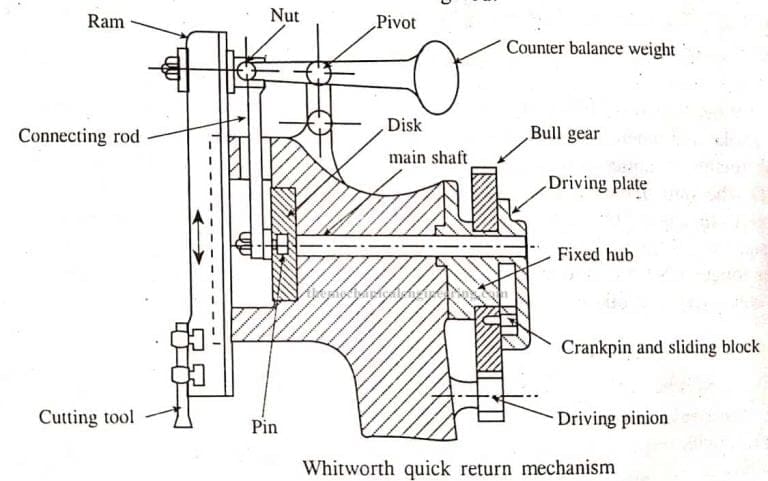 Slotter Machine: Definition, Types, Main Parts, Operation [Notes & PDF]