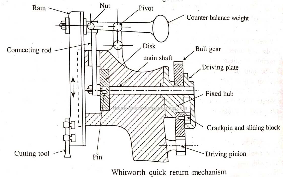 Slotter Machine: Definition, Types, Main Parts, Operation [Notes & PDF]