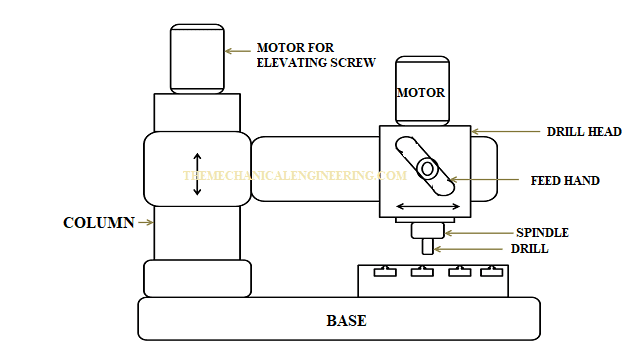 Drilling Machine: Definition, Parts, Operation, Types, Advantage [with Pdf]