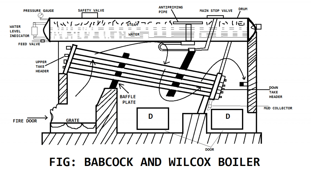 Cochran Boiler - Construction - Working - Mechanical Basics