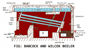 Babcock and Wilcox Boiler: Definition, Parts, Working, Advantages, Application [Notes & PDF]