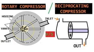 Difference Between Rotary and Reciprocating Compressor [Notes & PDF]