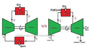 Difference Between the Closed cycle and Open cycle Gas Turbine [Notes & PDF]