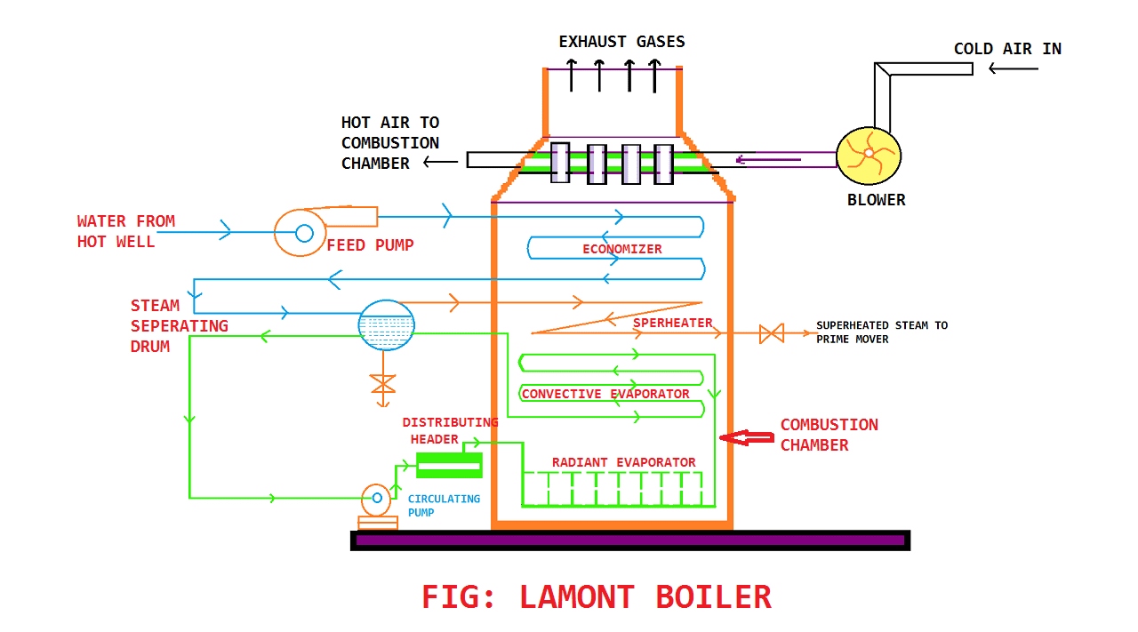 Lamont Boiler