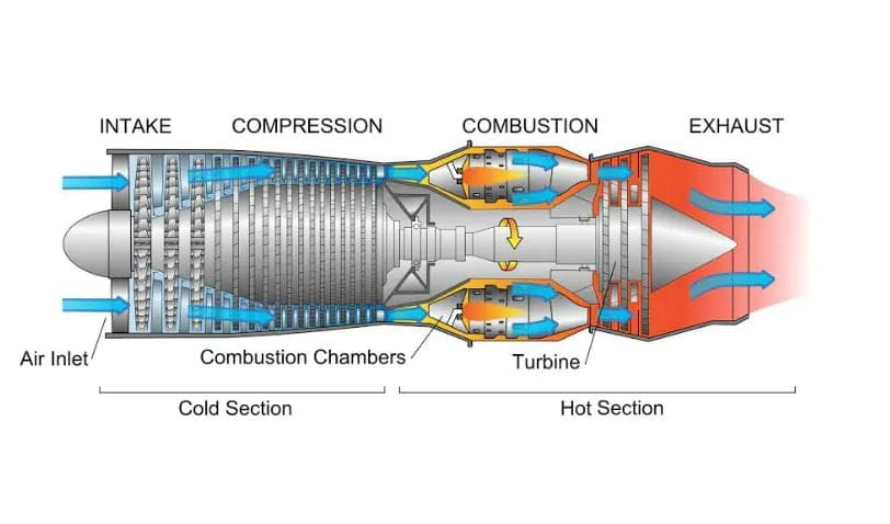 Image of Turbojet Engine Parts or Construction