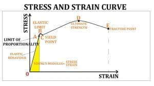 Stress and Strain: Definition, Formula, Types, Curve Diagram, [Notes & PDF]