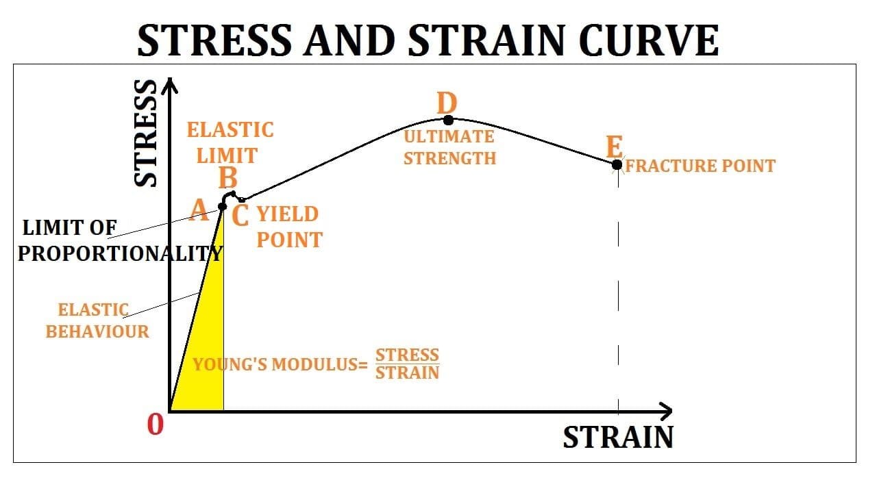 STRESS AND STRAIN CURVE