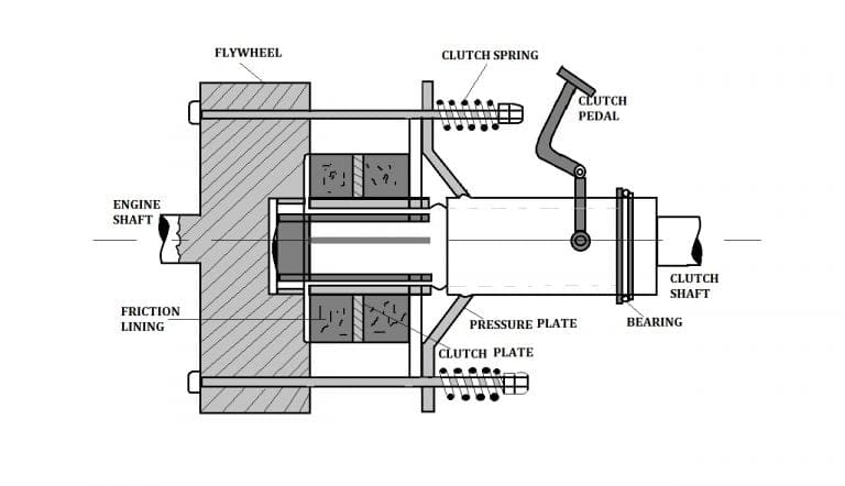 Clutch: Definition, Parts Or Construction, Types, Working Principle ...