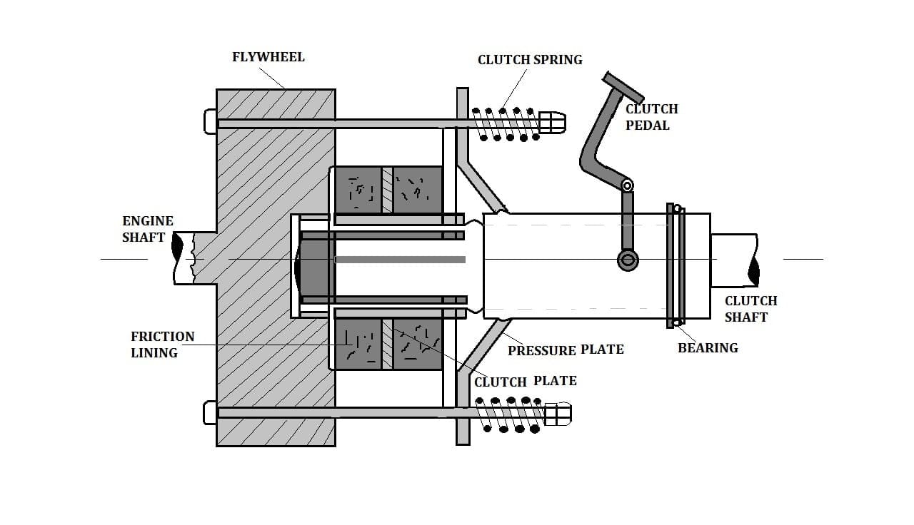 clutch-definition-parts-or-construction-types-working-principle