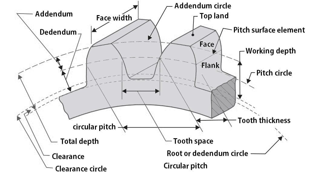 Spur Gear Definition, Types, Terminology, Advantages, Disadvantages