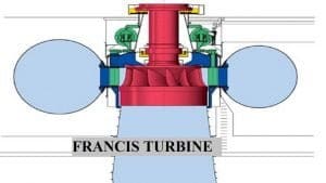 Francis Turbine: Definition, Construction or Parts, Working Principle, Efficiency, Advantages, Application [Notes & PDF]