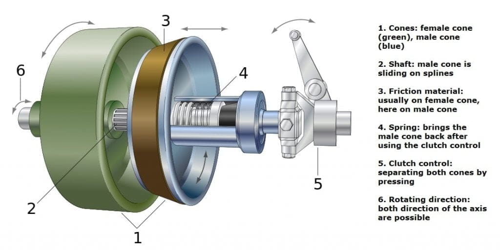 Images of Cone Clutch