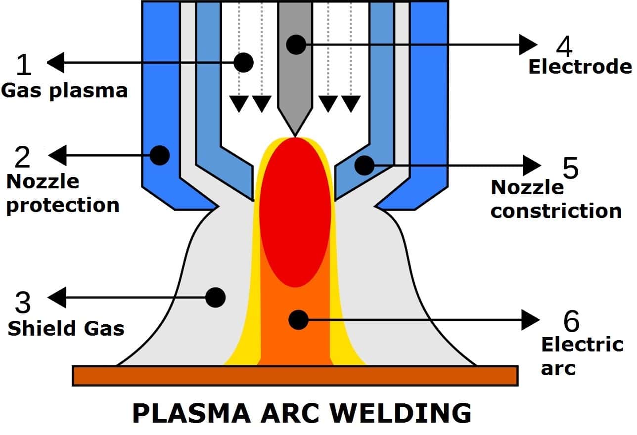 Arc Welding Process Diagram