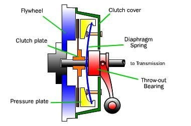 Image of Diaphgram Multi Plate Clutch