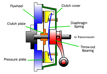 Diaphragm clutch types