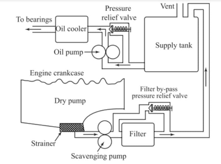 Dry Sump Lubrication System