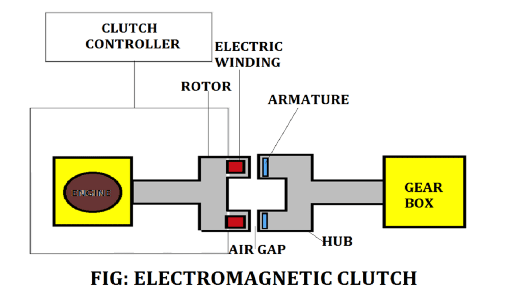 Image of ELECTROMAGNETIC CLUTCH