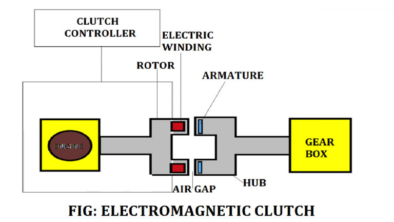 Clutch: Definition, Parts Or Construction, Types, Working Principle ...