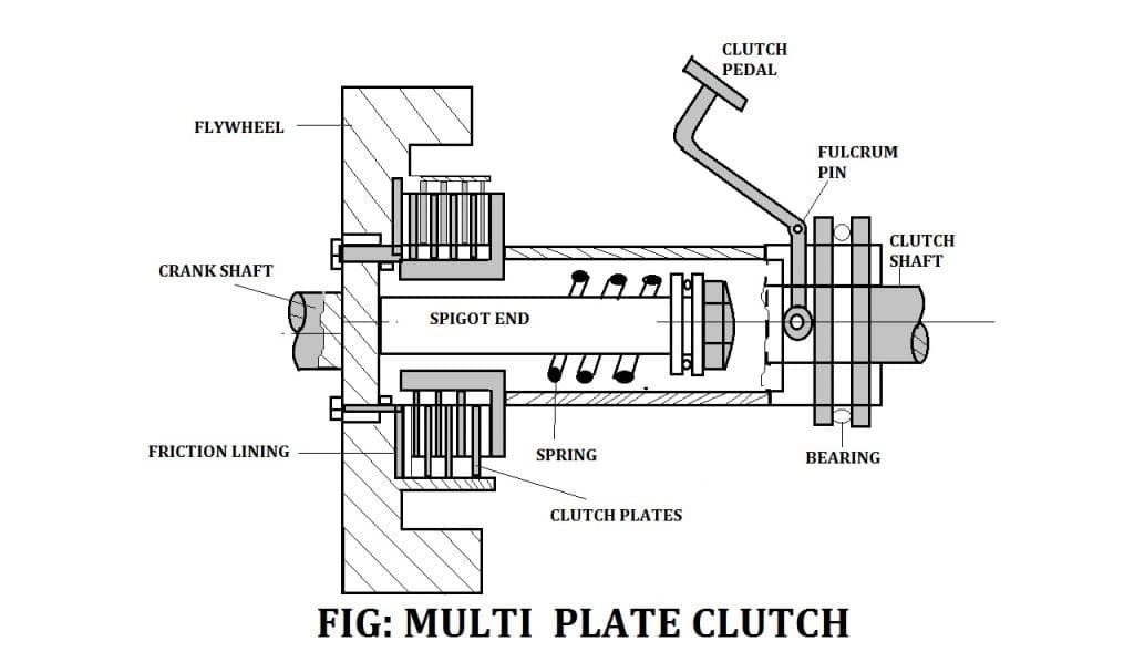 What Is Multi Plate Clutch? Definition, Parts, Working, Advantages ...