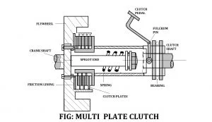 What is Multi Plate Clutch? Definition, Parts, Working, Advantages, Application [Notes & PDF]