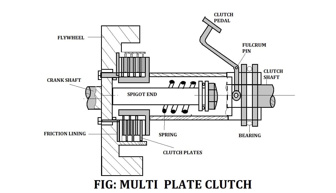 Construction & Working Single Plate Clutch in Marathi 