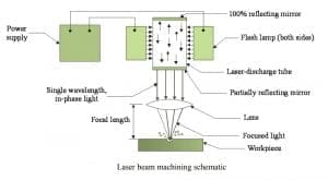 Laser Beam Machining: Definition, Construction, Working Principle, Advantages, Application [Notes & PDF]