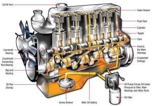 Different Types of Lubrication System in Detail [Notes & PDF]