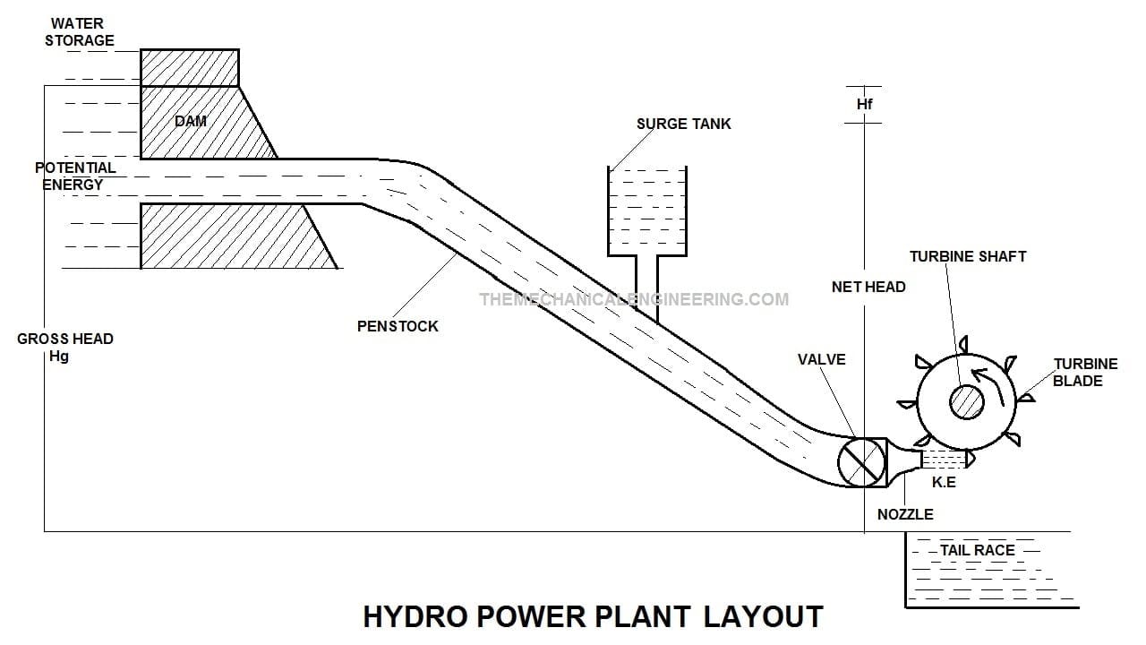 Hydro Power Plant Working Principle