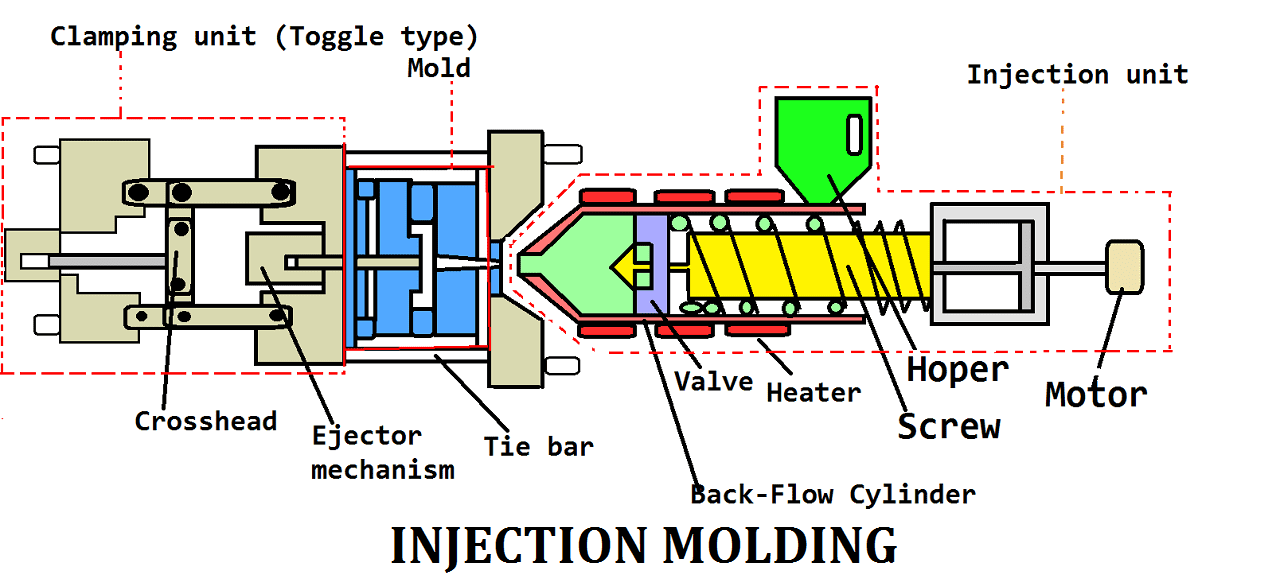 Injection Molding Working Process