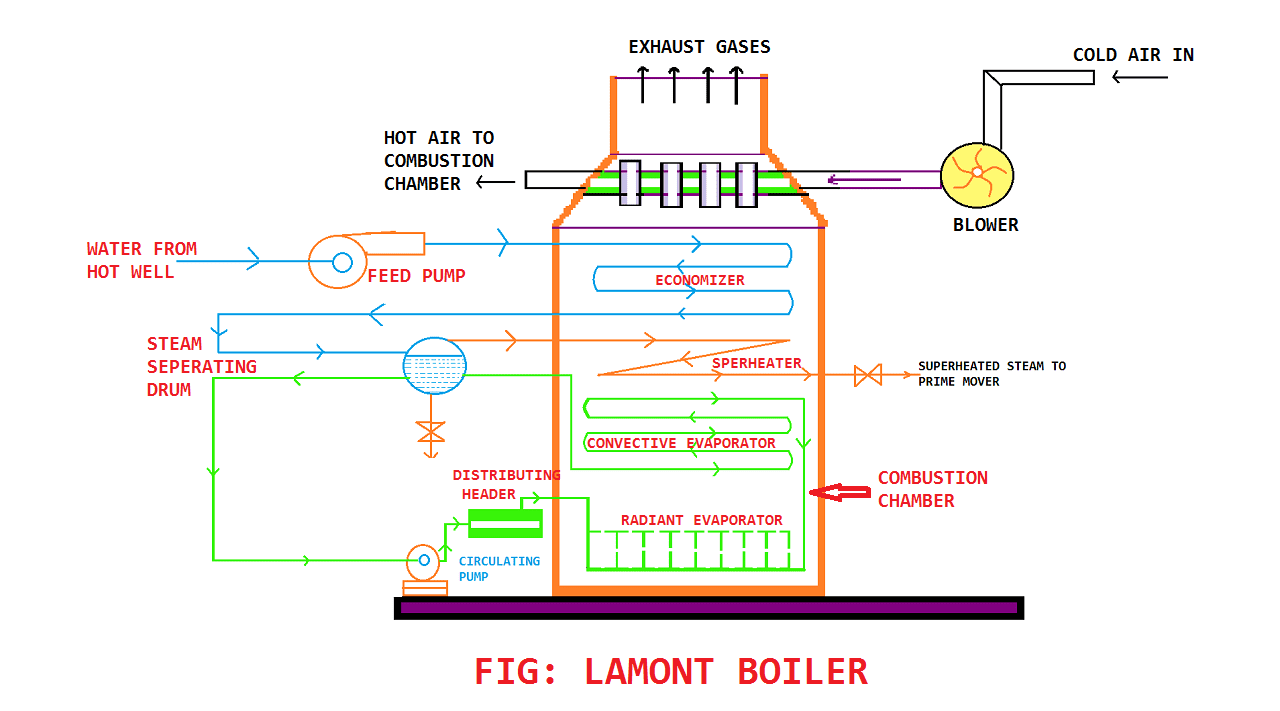 LAMONT BOILER Parts