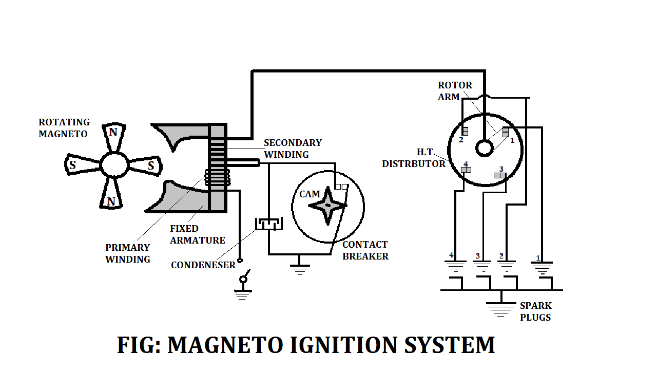MAGNETO IGNITION SYSTEM WORKING PRINCIPLE