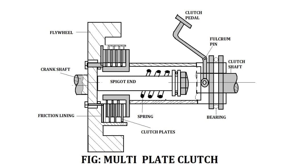 Image of MULTI PLATE CLUTCH