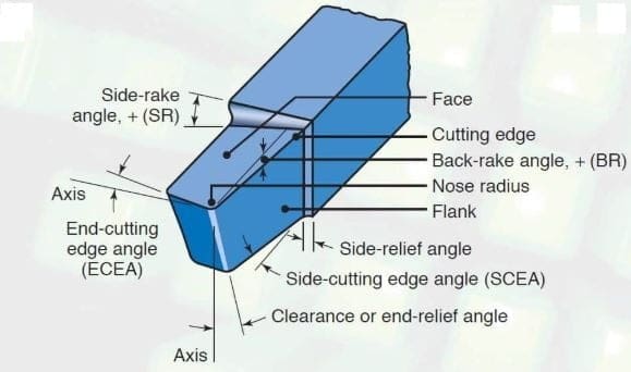 Single Point Cutting Tool Nomenclature