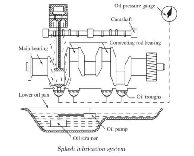 Splash Lubrication System