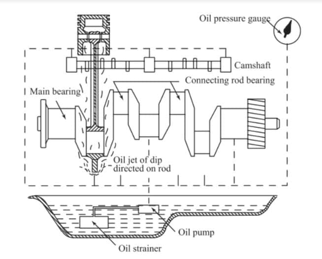 Splash and Pressure Lubrication System