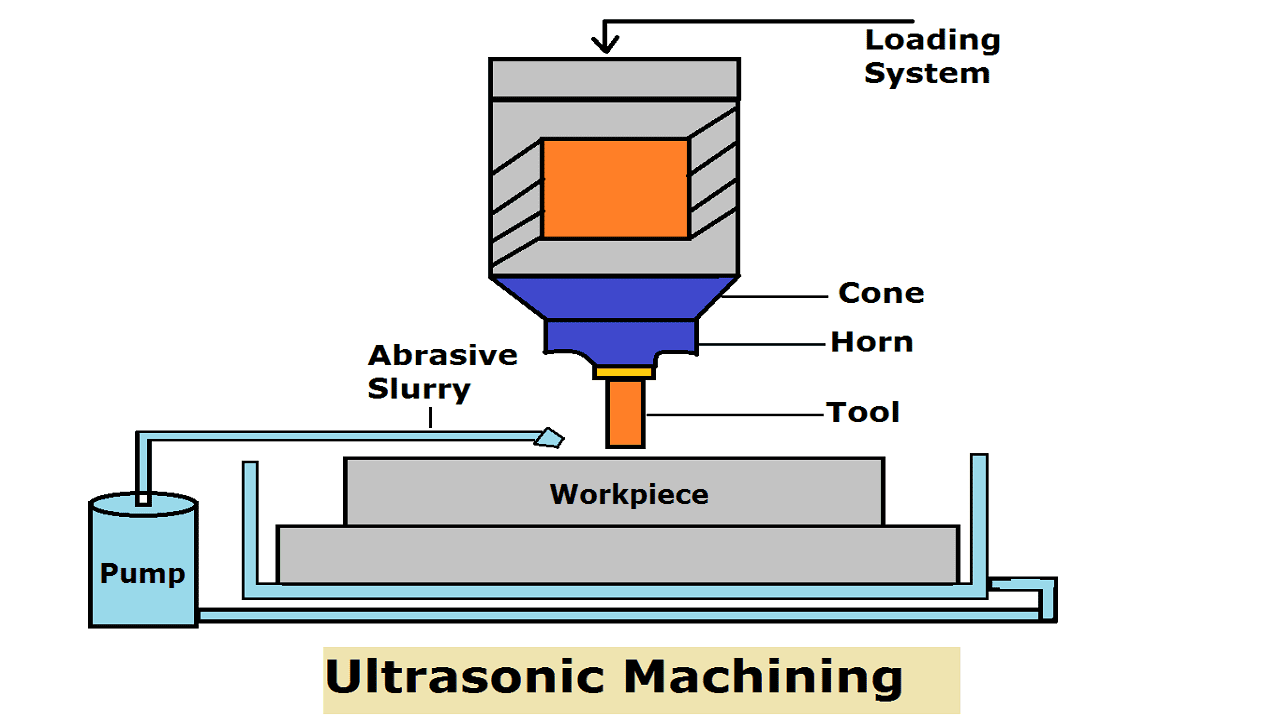 Ultrasonic Machining Working Principle