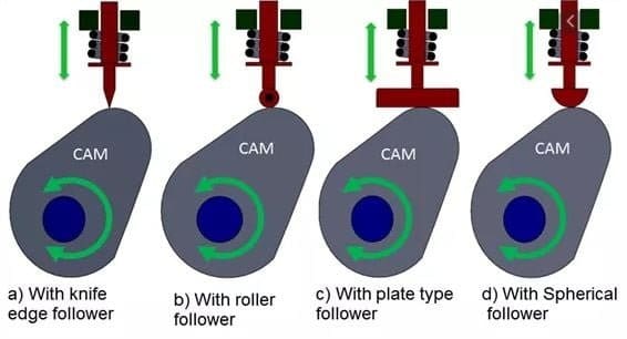 Types of CAM