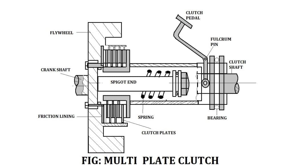 Clutch Definition, Construction, Working Principle, Functions