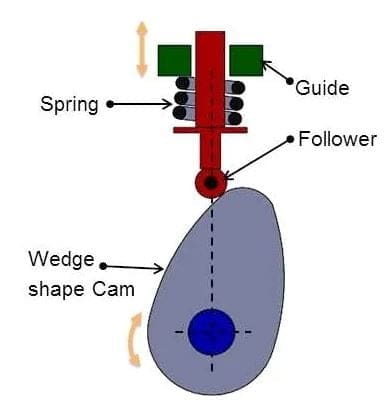 https://themechanicalengineering.com/wp-content/uploads/2020/07/Feature-Image-of-Cam-and-Follower.jpg