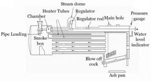 Locomotive Boiler: Definition, Parts, Working Principle, Advantages, Application [Notes & PDF]
