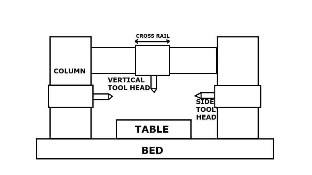 Planer Machine Definition, Parts, Working Principle, Types, Operation