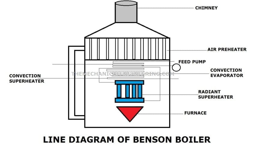 Water Tube boiler